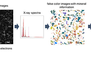  4 Different steps of automated mineralogy (MLA) from particle sample to particle-based information 