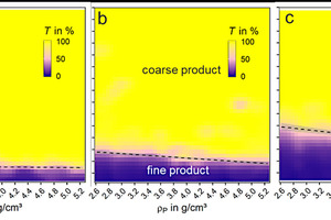  10 Trennkarte der untersuchten Klassierversuche für drei verschiedene Schnittgrößen als Funktion der Partikelgröße und Partikeldichte (theoretische Trennkorngrößen 35 µm (a), 60 µm (b) und 90 µm (c)) 