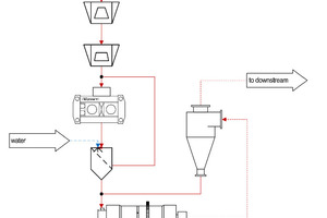  1 State of the art HPGR flowsheet 