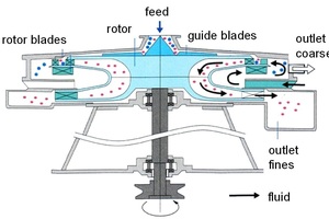  5 Schematic drawing of the Turbo Classifier TC-15M 