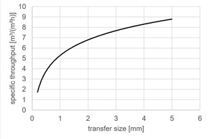  2 Example of screen throughput depending on cut size (based on Schubert (2003)) 