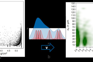  6 Überführung der diskontinuierlichen partikelbasierten Daten aus der MLA (a) in eine kontinuierliche Dichteverteilung der Partikelmasse (c)mittels Kernel-Dichte-Schätzung (b) 