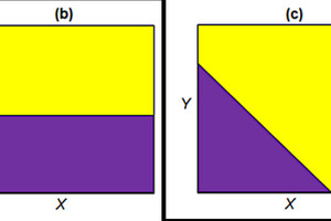  8 Possible cases of partition maps; (a) and (b): one of the investigated particle properties only influences the separation process; (c) both particle properties influence the separation process, (d) ideal splitting 