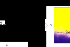  7 Übergang von einer (eindimensionalen) Trennfunktion (links) zu einer Trennkarte (rechts) auf der Grundlage von zwei Partikeleigenschaften 