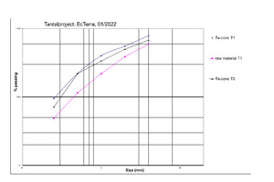 8	Graphic showing particle size distribution from Table 1 