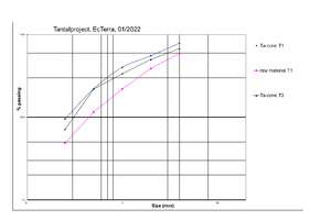  8	Graphic showing particle size distribution from Table 1 