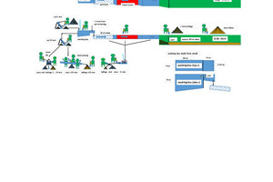  15	Top and side view of the special sluice and schematic showing processing 