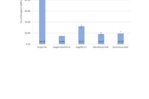  4	Mean values for the compressive strength of single-source geopolymer bricks with associated standard deviations 