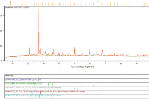  3	Mineralogische Zusammensetzung, bestimmt mittels XRD-Analyse. Hier exemplarisch das Diffraktogramm des Ziegelschleifstaubs 