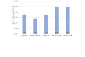  7	Mean values for the thermal conductivity λ10,tr. of single-source geopolymer bricks with associated standard deviations 