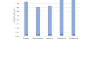  6	Mean values for the density of single-source geopolymer bricks with associated standard deviations 