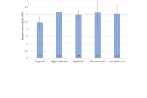  5	Mean values for the flexural strength of single-source geopolymer bricks with associated standard deviations 