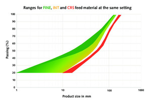  7	Crusher product size distribution depending on feed material characteristic at same setting, early stage = CRS, mid stage = INT, late stage = FINE 