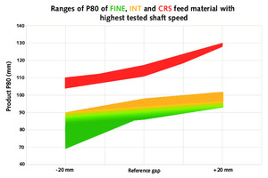  8	Korngrößenverteilung des Produktes P80 in Abhängigkeit von CSS bei der höchsten getesteten Exzenterwellendrehzahl, frühe Abbauphase = grob/CRS, mittlere Abbauphase = Mittelwert/INT, späte Abbauphase = fein/FINE 