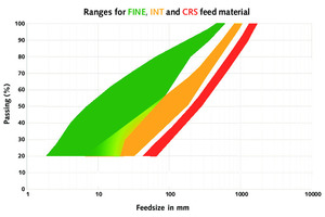  4	Korngrößenverteilung des Aufgabematerials: frühe Abbauphase = grob/CRS, mittlere Abbauphase = Mittelwert/INT, späte Abbauphase = fein/FINE 