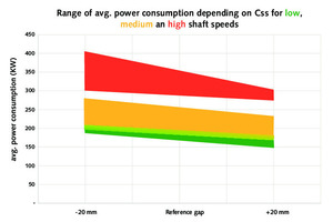 6	Power consumption depending on CSS at low, medium and high eccentric shaft speed 