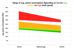  6	Leistungsaufnahme in Abhängigkeit von der Brecherspaltweite (CSS) bei niedriger, mittlerer und hoher Exzenterwellendrehzahl 