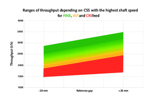  5	Crusher throughput depending on CSS at the highest tested eccentric shaft speed, early stage = CRS, mid stage = INT, late stage = FINE 