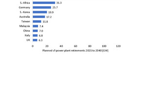  10	Power plant closures by countries 