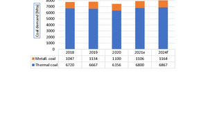  3	Development of steam coal and coking coal 