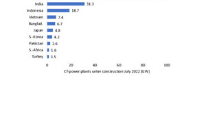  11	New power plants by countries  