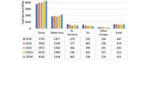  2	Development of global coal consumption 