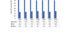  13	Process for pig iron production 