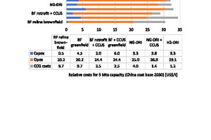  16	Overview of costs for pig iron production 