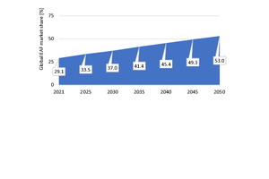  15	Projected EAF market shares [7] 