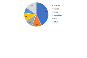  5	Number of mining projects by country, without China 