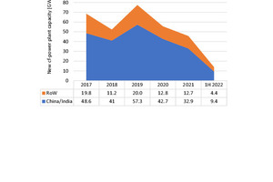  7	New coal-fired power plants  