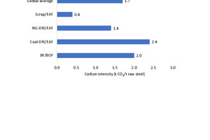  14	CO2 footprint for pig iron production  