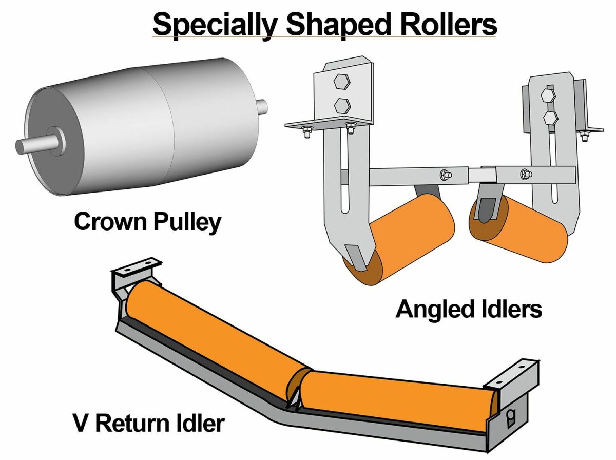 Identifying and addressing conveyor idler issues Mineral Processing