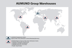  7	One-stop shops: The international logistics for original spare and wear parts is decentralised; five AUMUND ServiceCentres enable rapid supply to customers 