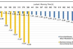  3	Exemplary representation of the mass reduction of two sieve meshes due to wear over time (yellow: normal mesh made of 1.4301, blue: treated mesh with long service life), service life factor in the example: 2.84 