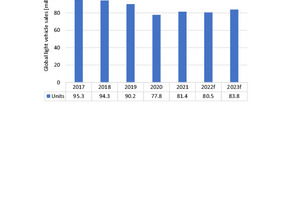  11	Market development for cars and utility vehicles [4] 