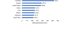  6	TOP 10 gold mining countries 2021 