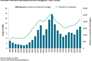  2	Budget development in non-ferrous metals 