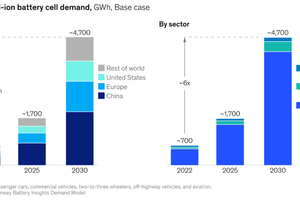  12	Market demand for lithium batteries [5] 