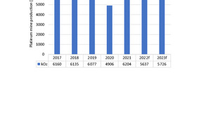  9	Development of platinum mine output 