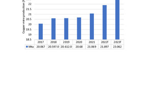  8	Entwicklung der Kupfer-Minenproduktion  