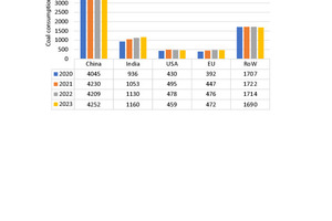  3	Outlook on coal consumption 