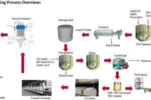  4	REE oxide and carbonate production 