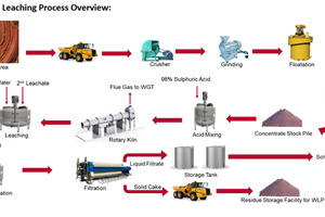  3	REE processing 