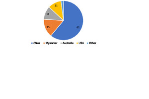  2	Supply chain for rare earths 