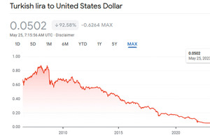  1	Development of the exchange rate for Turkish lira 