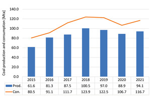  3	Coal consumption in Turkey 