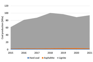  2	Coal production in Turkey 