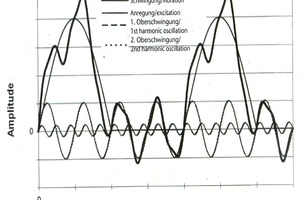  3	Superimposed vibrations at the screening surface caused by multiplied frequencies at the screen cloth 