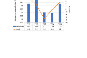  10	Manganese ore production in India [2] 